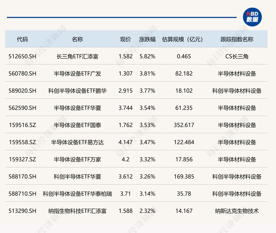 ETF今日收评 | 长三角ETF汇添富涨超5%,半导体设备相关ETF涨超3%,通信、金融科技等ETF跌超6%