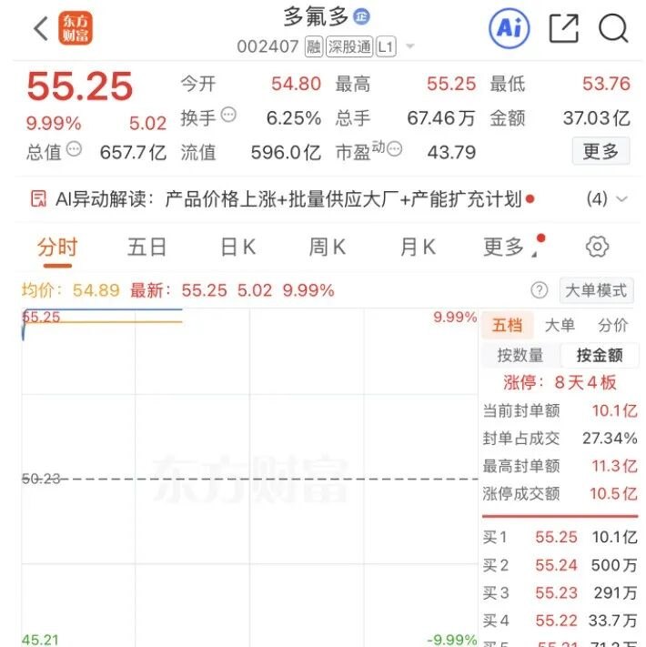 2分钟涨停!002407,3连板!这种关键材料,三星、SK海力士、台积电都在抢购