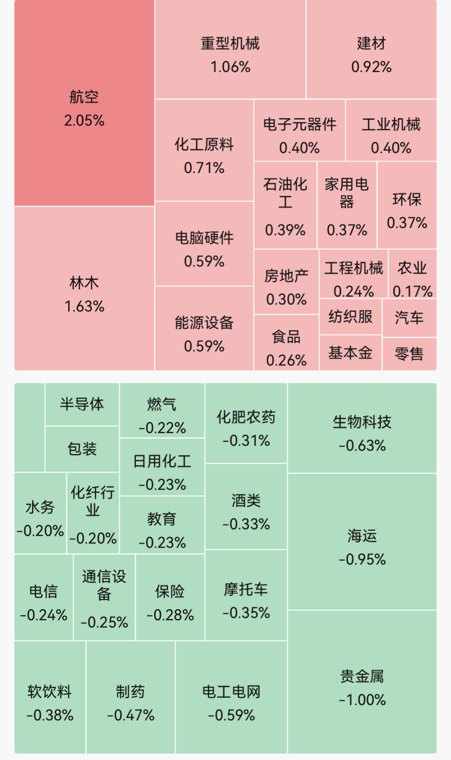 超2300只个股飘绿!氟化工、锂矿概念走强;玻璃基板概念领跌|开盘播报