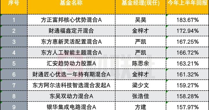 黑马杀出!上半年主动权益冠军基大赚184%创纪录,翻倍基突破200只